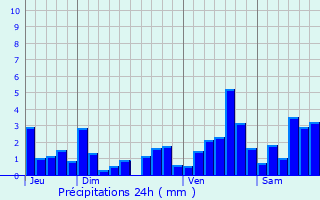 Graphique des précipitations prvues pour Tanconville