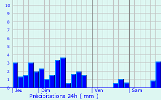 Graphique des précipitations prvues pour Romain