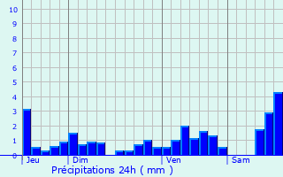 Graphique des précipitations prvues pour Itterswiller