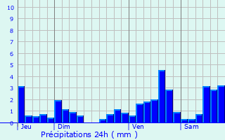 Graphique des précipitations prvues pour Allenwiller