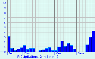 Graphique des précipitations prvues pour Saint-Pierre-Bois