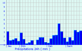 Graphique des précipitations prvues pour Cirey-sur-Vezouze
