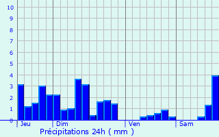Graphique des précipitations prvues pour Geney