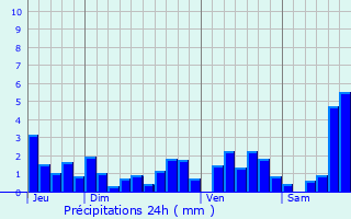 Graphique des précipitations prvues pour La Houssire