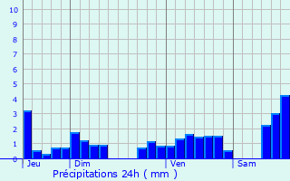 Graphique des précipitations prvues pour Niedernai