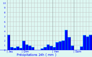 Graphique des précipitations prvues pour Romanswiller