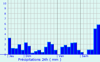 Graphique des précipitations prvues pour Brouvelieures