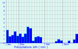 Graphique des précipitations prvues pour Venise