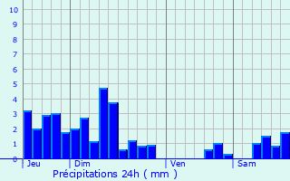 Graphique des précipitations prvues pour Aumont