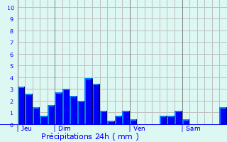 Graphique des précipitations prvues pour Feissons-sur-Isre