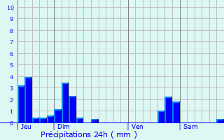 Graphique des précipitations prvues pour Mizon