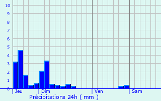 Graphique des précipitations prvues pour Sinard
