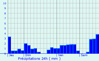 Graphique des précipitations prvues pour Duttlenheim