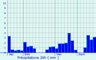 Graphique des précipitations prvues pour Willgottheim