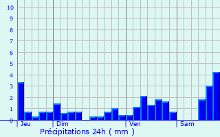 Graphique des précipitations prvues pour Andlau