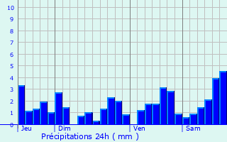 Graphique des précipitations prvues pour Sainte-Barbe