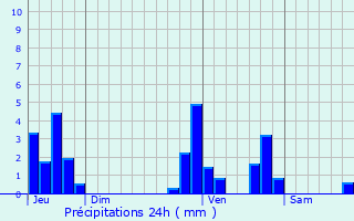Graphique des précipitations prvues pour Beerse