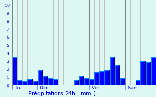 Graphique des précipitations prvues pour Westhoffen