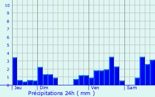 Graphique des précipitations prvues pour Neugartheim-Ittlenheim