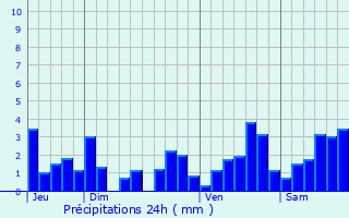 Graphique des précipitations prvues pour Reherrey