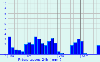 Graphique des précipitations prvues pour Frterive