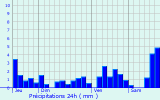 Graphique des précipitations prvues pour Lesseux