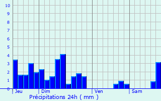 Graphique des précipitations prvues pour Vergranne