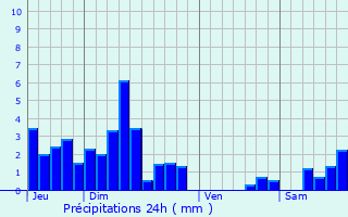 Graphique des précipitations prvues pour Vaux-ls-Prs