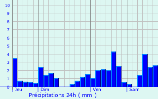 Graphique des précipitations prvues pour Hohfrankenheim