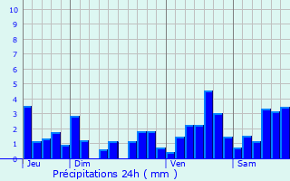 Graphique des précipitations prvues pour Nonhigny