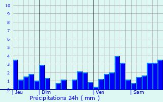 Graphique des précipitations prvues pour Montigny