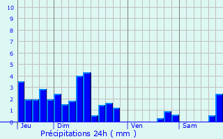 Graphique des précipitations prvues pour Pouligney-Lusans
