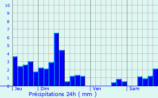 Graphique des précipitations prvues pour Roset-Fluans