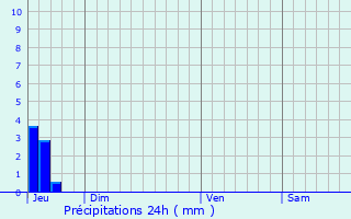 Graphique des précipitations prvues pour Saint-Nazaire-le-Dsert