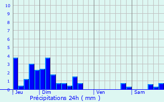 Graphique des précipitations prvues pour Montrevel