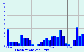 Graphique des précipitations prvues pour Olwisheim