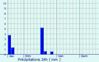 Graphique des précipitations prvues pour Fonters-du-Razs