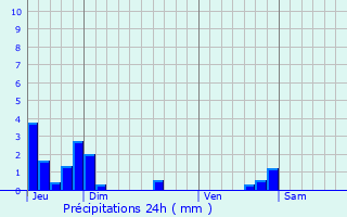 Graphique des précipitations prvues pour La Motte-de-Galaure