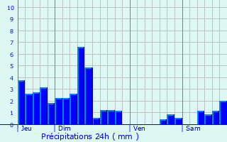 Graphique des précipitations prvues pour Villars-Saint-Georges