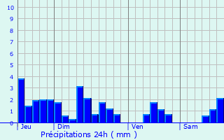 Graphique des précipitations prvues pour Croix