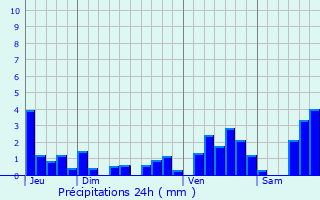 Graphique des précipitations prvues pour Saint-Blaise-la-Roche