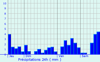 Graphique des précipitations prvues pour Le Vermont