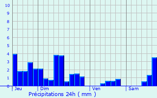 Graphique des précipitations prvues pour Blussans