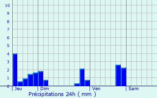 Graphique des précipitations prvues pour Miribel-les-chelles