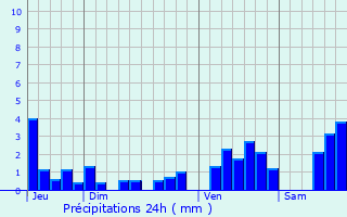 Graphique des précipitations prvues pour Waldersbach