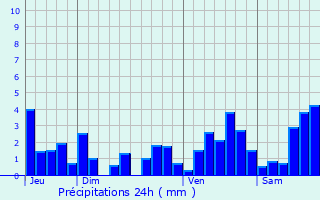 Graphique des précipitations prvues pour Pierre-Perce