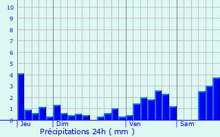 Graphique des précipitations prvues pour Grendelbruch