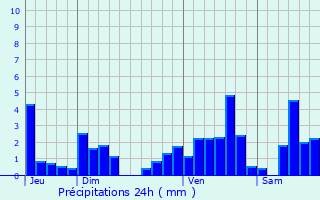 Graphique des précipitations prvues pour Minversheim