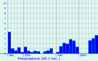 Graphique des précipitations prvues pour Russ