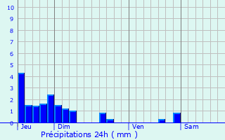 Graphique des précipitations prvues pour Chozeau